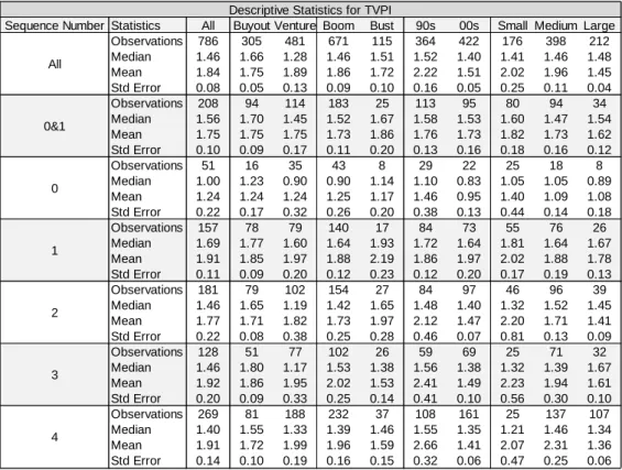 Table 8 - Descriptive Statistics for TVPI - Untrimmed Dataset 