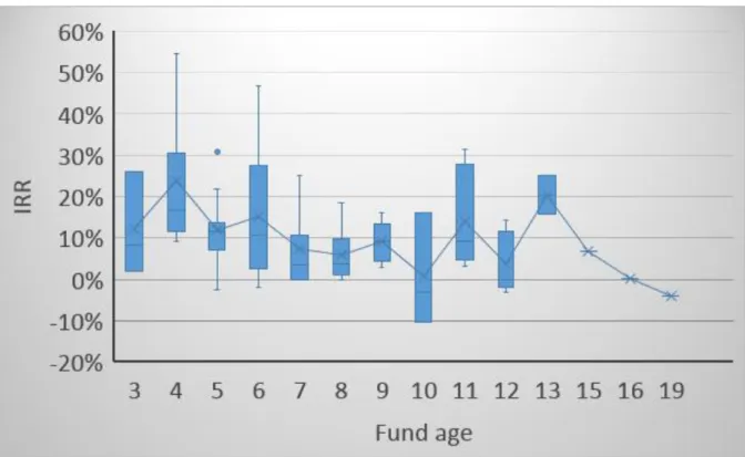 Figure 1: Average IRR over fund’s life 