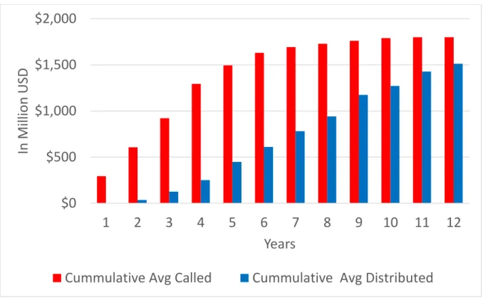 Figure 5: Average capital calls and distributions in infrastructure funds 