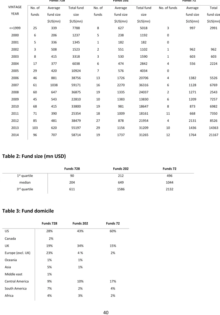 Table 1: Infrastructure fund distribution by vintage year  