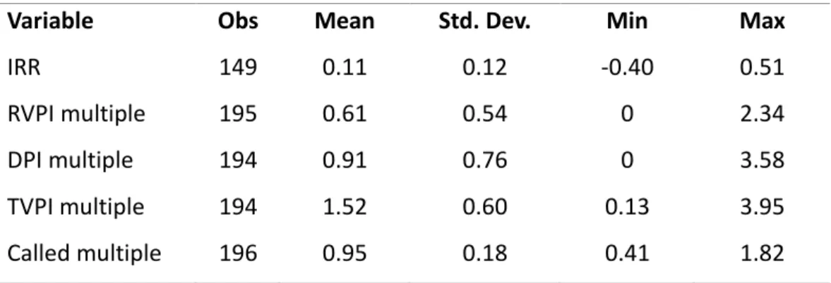 Table 7: Cross-sectional averages of infrastructure fund performance metrics for Funds  202 and Funds 72 