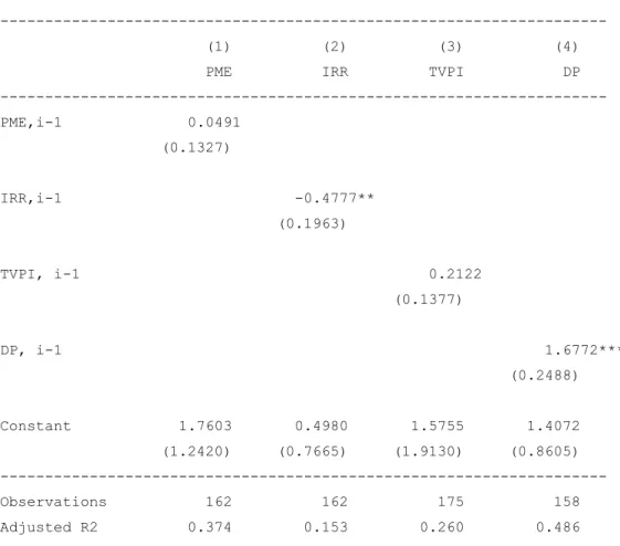 Table 13: The role of the performance of predecessor funds 