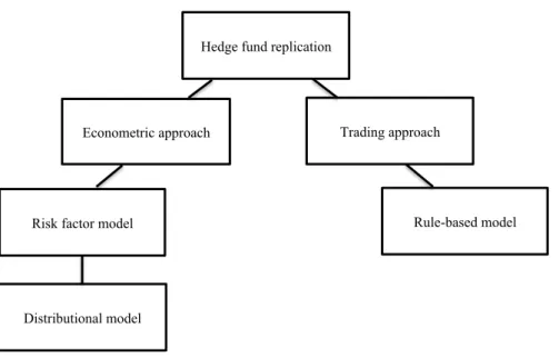 Figure 1. Hedge fund replication methods. 
