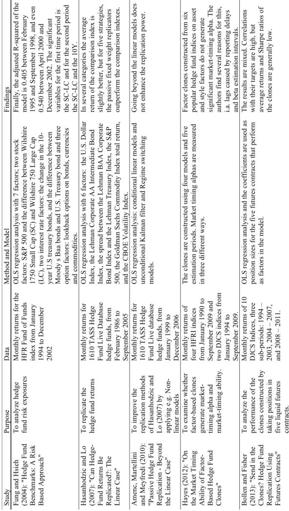 Table 1. Summary of main previous studies.  