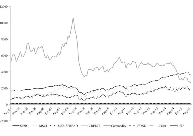 Figure 2.  Monthly raw returns of the eight factors. !-2000 0 2000 4000 6000 8000 10000 12000 