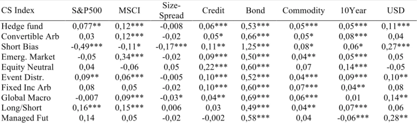 Table 4. Results for the multivariate linear regressions of the monthly index returns  from the Credit Suisse Hedge Fund database from September 2004 to September 2015  on eight factors: (1) SP500: the S&amp;P 500 index total return, (2) EM: the MSCI 