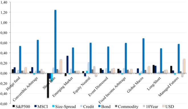Figure 3. Average regression coefficients for the multivariate linear regressions of  monthly returns of the Hedge Fund Indices from September 2004 to September 2015 on  eight factors