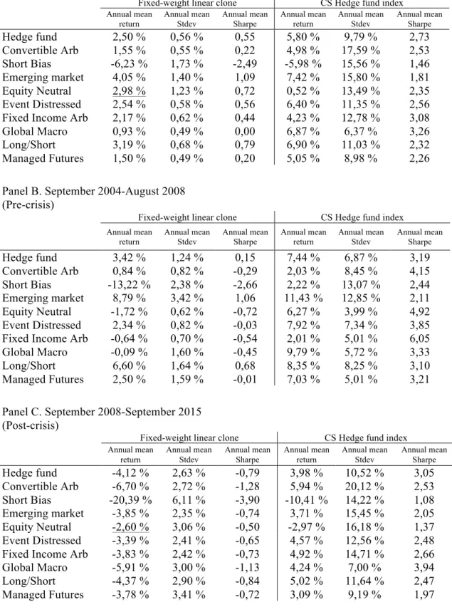 Table 6 . Annual mean return, standard deviation and Sharpe ratio for the fixed-weight linear  clones and the target indices