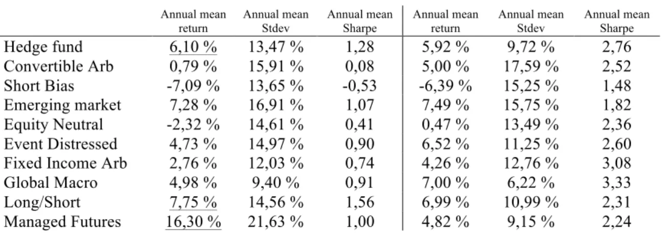Table 7.  Annual mean return, standard deviation and Sharpe ratio for the 24-month rolling- rolling-window linear clones and the target indices