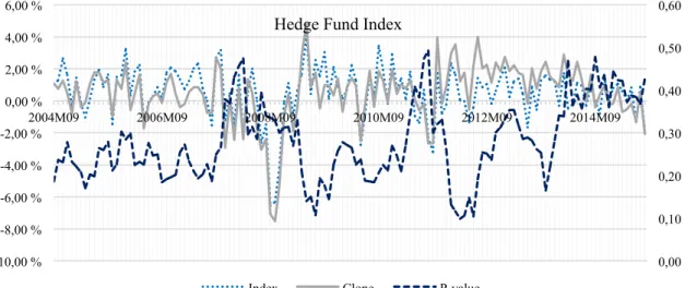 Figure 5. Monthly returns of the Broad Hedge Fund Index and the Hedge Fund clone  and the Hedge Fund clone’s average monthly p-value during September 2004 and  August 2015