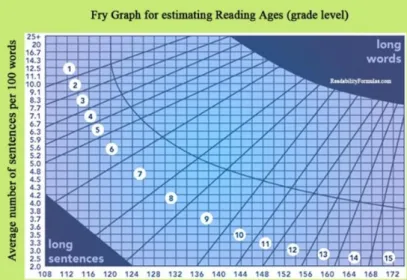 Figure 1. Fry Readability Graph 