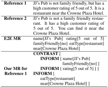Table 1: Sample reference responses, their correspond-ing meaning representation in the E2E dataset, and itsMR according to our proposed ontology.