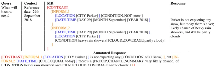 Table 6: Example response, MR, and other metadata from our dataset