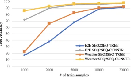 Table 7: Automatic and human evaluated metrics on E2E and Weather datasets. All metrics other than BLEU arepercentages