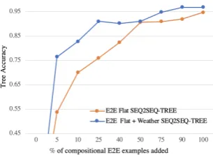 Table 8: E2E dataset diversity metrics. Rows in gray correspond to metrics that we cite from Duˇsek et al