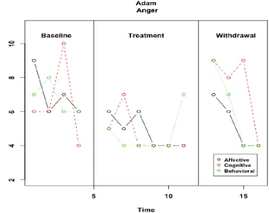 Figure 3. Visual analysis of components of anger for Adam. 