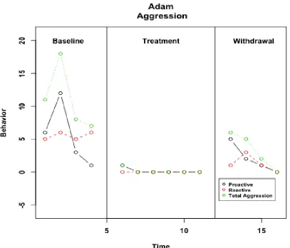 Figure 4. Visual analysis of components of aggression for Adam. 