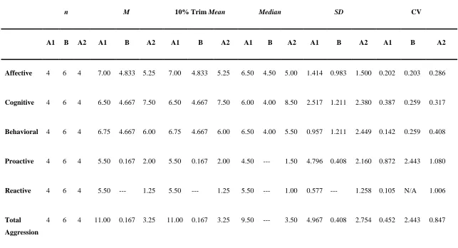 Table 2 Descriptive Statistics for Adam 
