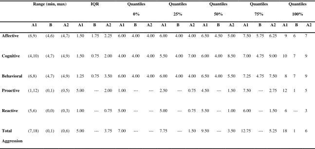 Table 3 Range and Quantile Data for Adam 