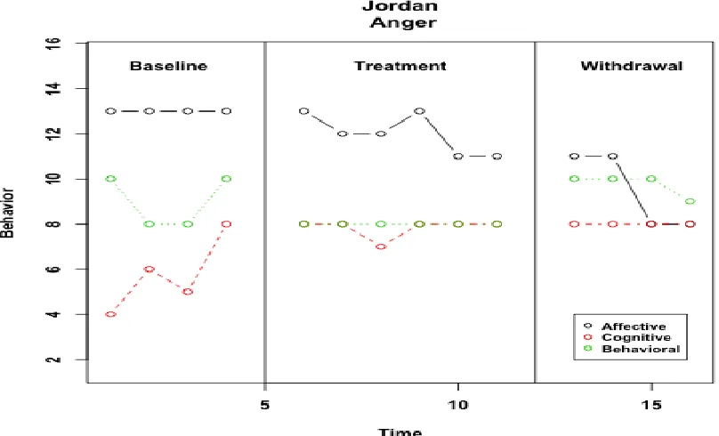 Figure 5. Visual analysis of components of anger for Jordan.  