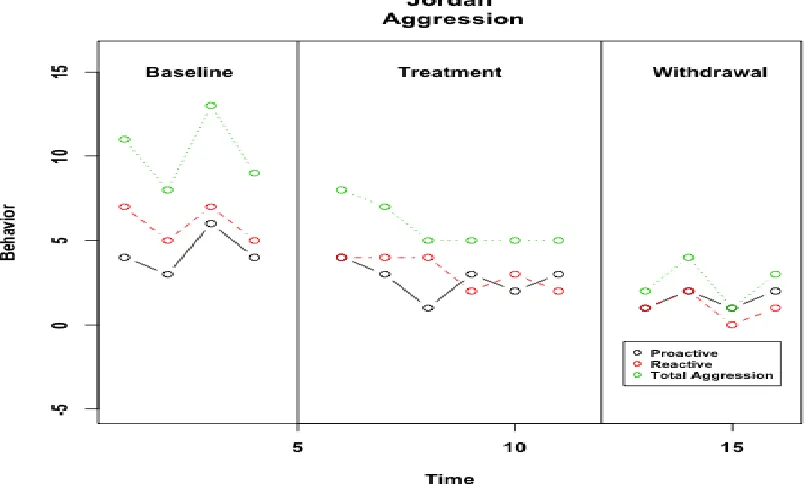 Figure 6. Visual analysis of components of aggression for Jordan. 