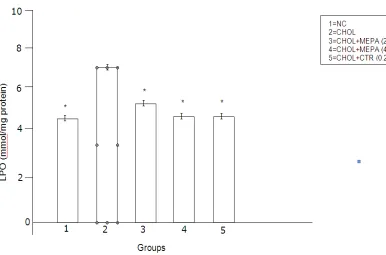 Table 1. Effect of MEPA on the body weight of hyperlipidemic rats 