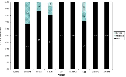 Fig. 5. Food allergen and reactions observed.   