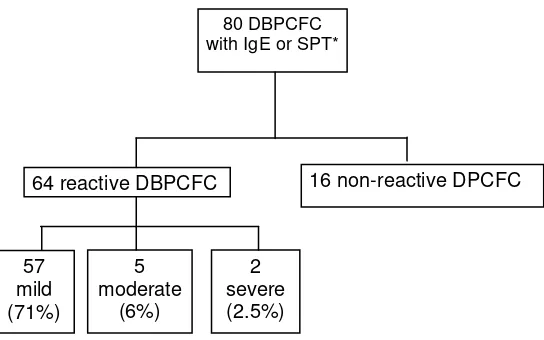 Fig. 1A. Outcome of DBPCFC 