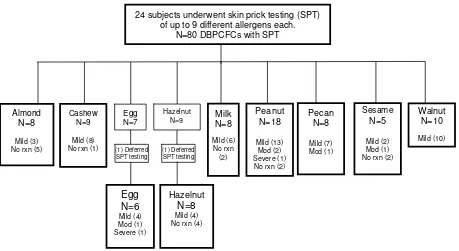 Fig. 1B. DBPCFC with SPT severity reaction breakdown into mild, moderate, and severe 