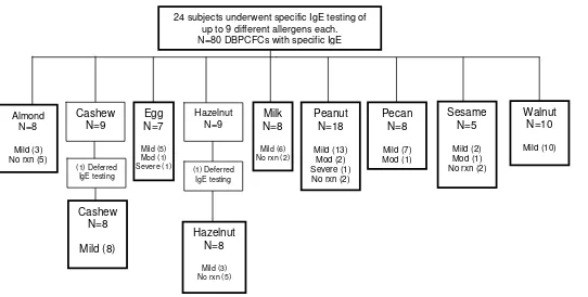 Fig. 1C. DBPCFC with IgE severity reaction breakdown into mild, moderate, and severe 