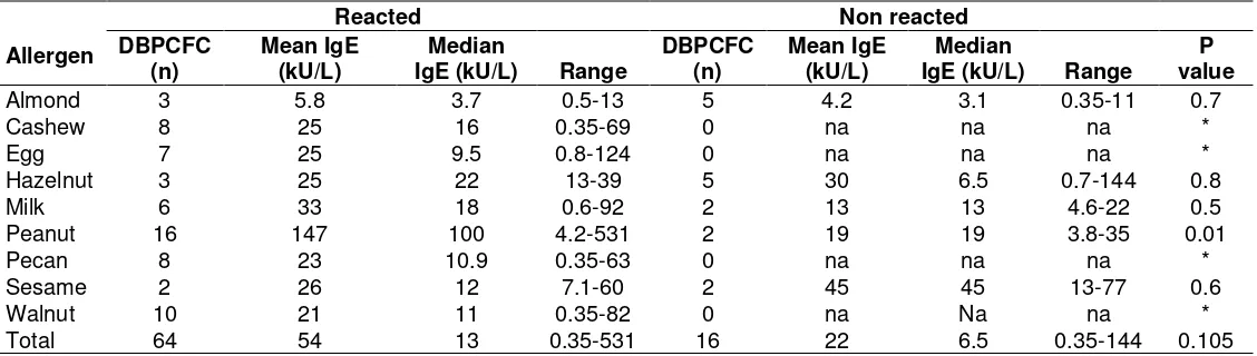 Table 4. Reactions for all DBPCFC  