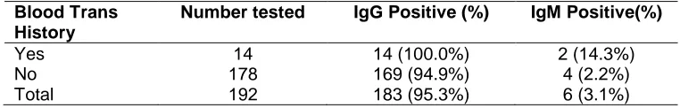 Table 3: Relationship between previous history of transfusion and CMV antibodyseropositivity