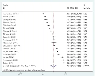 Figure 2. The Relationship between Prevalence of Depression in Iranian Elderly and Sample Size Using  Meta-regression 