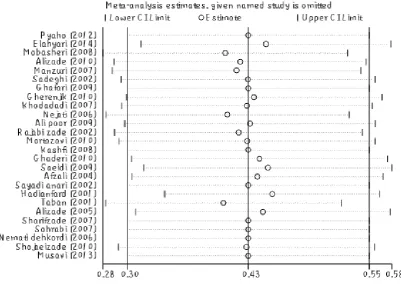Figure 3. The Relationship between Prevalence of Depression in Iranian Elderly and Year of Study  Using Meta-regression  