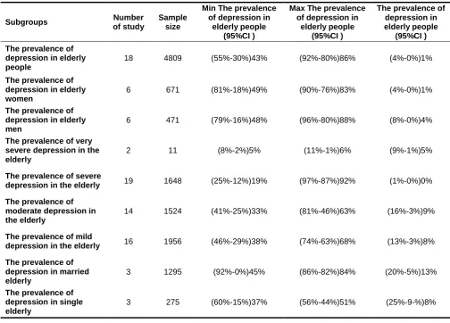 Table 2. The Prevalence of Depression in the Elderly in the Groups Studied in Iran 