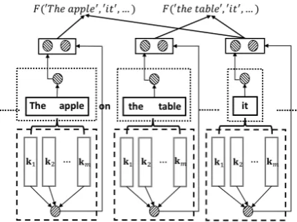 Figure 1: The overall framework of our approach topronoun corference resolution with KGs.k1,...,kmrepresent the retrieved knowledge for each span in theblack boxes.Dotted box represents the span repre-sentation module, which generates a contextual rep-rese