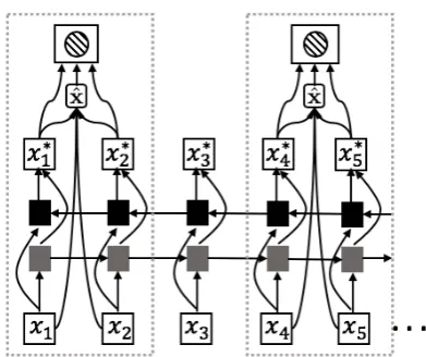 Figure 3: The structure of the knowledge attentionmodule. The joint representation of the candidate spanand pronoun is used to select knowledge for s and p.