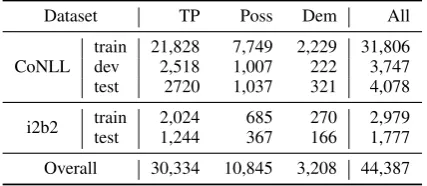 Table 2: Statistics of the two datasets. ‘TP’, ‘Poss’, and‘Dem’ refer to third personal, possessive, and demon-strative pronouns, respectively.