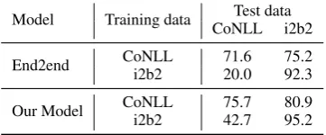 Table 7: The case study on two examples from thetest data, i.e., A: from the CoNLL and B: from thei2b2