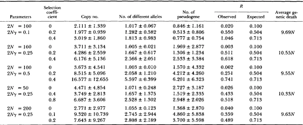 TABLE 1 Results of Monte Carlo experiments for the copy number, the number of different alleles, the pseudogene number and and expected) at the 5ONth generation, and the number of genetic death R (observed per one increase of different allele 