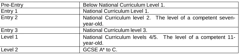 Table 1.1: Basic skills levels    