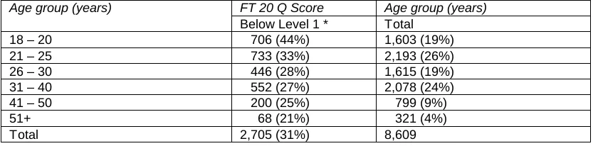 Table 4.5: The association between age and probable basic skills needs for all offenders in the sample  