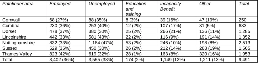 Table 4.12: Employment status of offenders in the screening sample, broken down by pathfinder area  