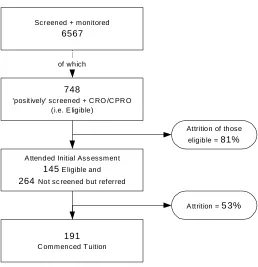 Figure 6.1: Attrition from PSR stage to initial assessment procedure for basic skills needs*  