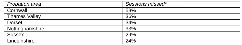 Table 6.9: 