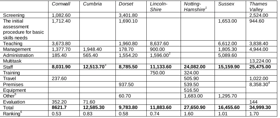 Table 7.2: Quarterly on-going costs, in pounds 