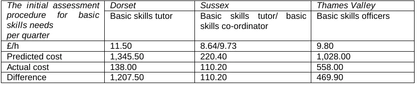 Table 7.4: Quarterly cost of the initial assessment procedure for basic skills needs, in pounds 
