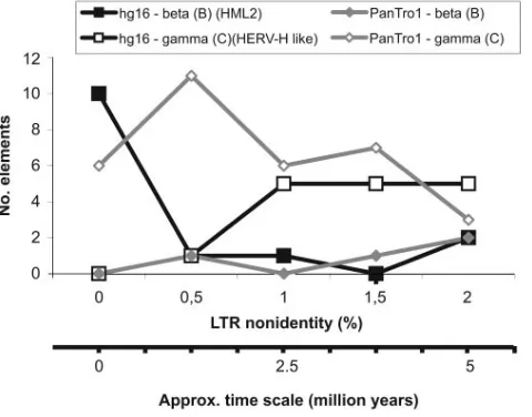 FIG. 2. LTR differences in recently integrated beta-like (HML2group) and gamma-like ERVs in the human (hg16) and chimpanzee