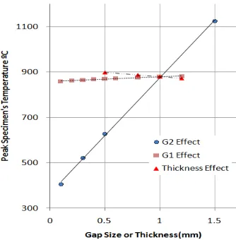 Figure 3.  Effects of the He gap size G1, G2, and a holder’s thickness on the specimen temperature of an LBE capsule 