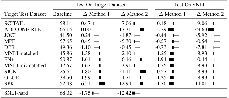 Table 2: Accuracy results of transferring representations to new datasets. In all cases the models are trained onSNLI
